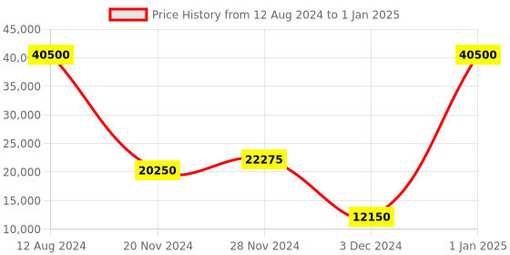 myntra.com THE STELLAR KRAFT Black Metal Widow Floor Lamp the stellar kraft Price History Graph from 12 Aug 2024 to 1 Jan 2025