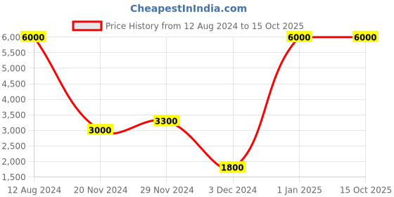 myntra.com THE STELLAR KRAFT Black Semi-sphere Ceiling Lamp the stellar kraft Price History Graph from 12 Aug 2024 to 14 Oct 2025