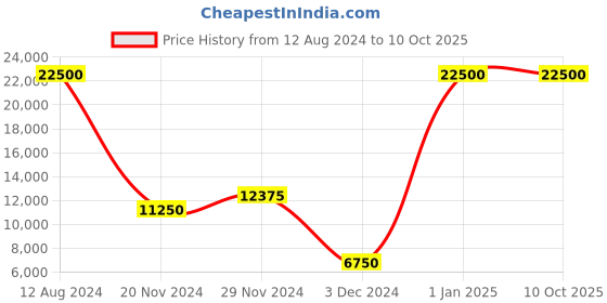 myntra.com THE STELLAR KRAFT Black Textured Quirky Spherical Ceiling Lamp the stellar kraft Price History Graph from 12 Aug 2024 to 9 Oct 2025