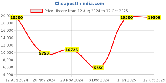 myntra.com THE STELLAR KRAFT Copper-Toned Glass Quirky Ceiling Lamp the stellar kraft Price History Graph from 12 Aug 2024 to 11 Oct 2025