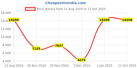 myntra.com THE STELLAR KRAFT Copper Toned Spherical Ceiling Lamp the stellar kraft Price History Graph from 12 Aug 2024 to 10 Oct 2025
