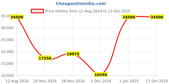myntra.com THE STELLAR KRAFT Globe Yellow & White Spherical Shaped Metal Floor Lamp the stellar kraft Price History Graph from 12 Aug 2024 to 13 Oct 2025