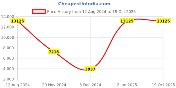myntra.com THE STELLAR KRAFT Gold Abstract Shaped Contemporary Wall Lamp the stellar kraft Price History Graph from 12 Aug 2024 to 18 Oct 2025