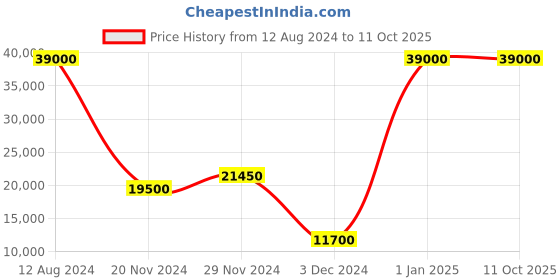 myntra.com THE STELLAR KRAFT Gold Metal Quirky Ceiling Lamp the stellar kraft Price History Graph from 12 Aug 2024 to 11 Oct 2025