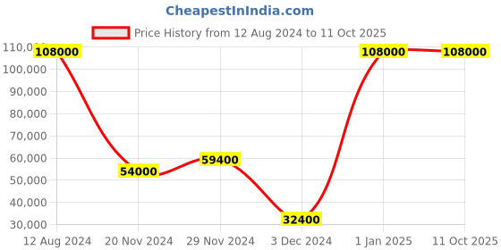 myntra.com THE STELLAR KRAFT Gold-Toned Textured Metal Quirky Ceiling Lamp the stellar kraft Price History Graph from 12 Aug 2024 to 11 Oct 2025
