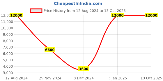 myntra.com THE STELLAR KRAFT Grey Abstract Shaped Metal Table Lamps the stellar kraft Price History Graph from 12 Aug 2024 to 13 Oct 2025