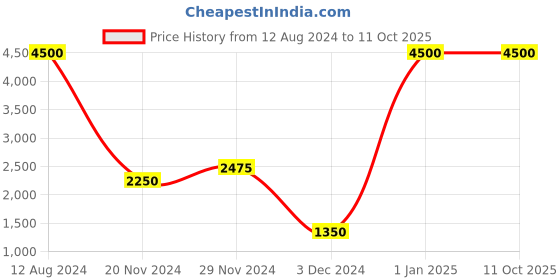 myntra.com THE STELLAR KRAFT Grey Textured Glass Quirky Ceiling Lamp the stellar kraft Price History Graph from 12 Aug 2024 to 11 Oct 2025