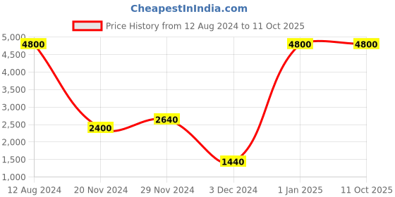 myntra.com THE STELLAR KRAFT Rust Textured Contemporary Semi-sphere Ceiling Lamp the stellar kraft Price History Graph from 12 Aug 2024 to 10 Oct 2025