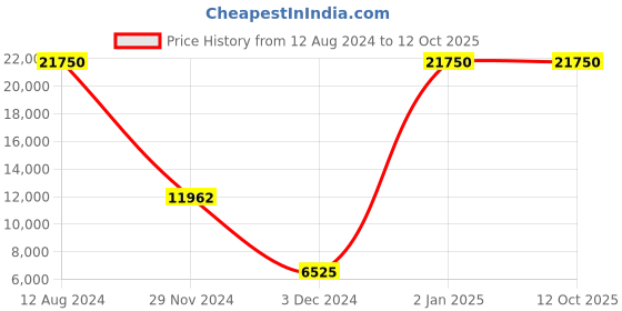 myntra.com THE STELLAR KRAFT Silver-Toned Table Lamps the stellar kraft Price History Graph from 12 Aug 2024 to 12 Oct 2025