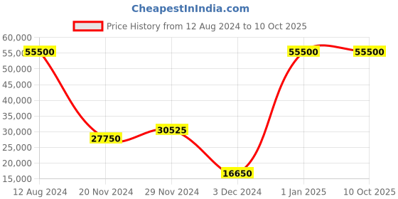 myntra.com THE STELLAR KRAFT Silver Toned Textured Spherical Ceiling Lamp the stellar kraft Price History Graph from 12 Aug 2024 to 10 Oct 2025