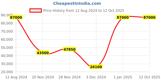myntra.com THE STELLAR KRAFT Steel Toned & White Metal Sequin Mesh Floor Lamp the stellar kraft Price History Graph from 12 Aug 2024 to 12 Oct 2025