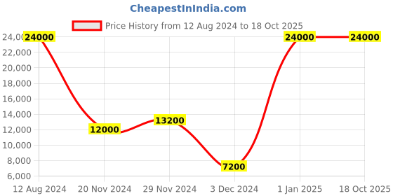 myntra.com THE STELLAR KRAFT Treasure Arc Grey Bell Shaped Ceiling Lamp the stellar kraft Price History Graph from 12 Aug 2024 to 18 Oct 2025