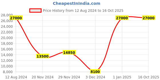 myntra.com THE STELLAR KRAFT White Textured Metal Contemporary Ceiling Lamp the stellar kraft Price History Graph from 12 Aug 2024 to 16 Oct 2025