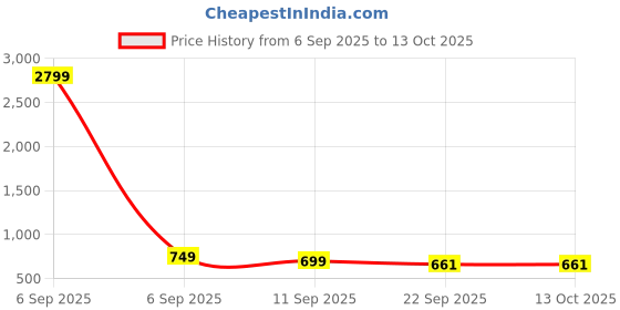 myntra.com THE STHAPAK BLESS YOUR FEET Textured High-Top Block Sandals the sthapak bless your feet Price History Graph from 6 Sep 2025 to 13 Oct 2025