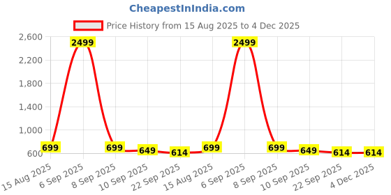 myntra.com THE STHAPAK BLESS YOUR FEET Women Green Colourblocked Square Toe Synthetic Block Heels the sthapak bless your feet Price History Graph from 15 Aug 2025 to 4 Dec 2025