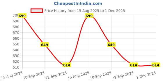 myntra.com THE STHAPAK BLESS YOUR FEET Women High-Top Block Heels the sthapak bless your feet Price History Graph from 15 Aug 2025 to 1 Dec 2025