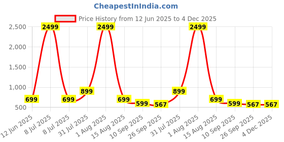 myntra.com THE STHAPAK BLESS YOUR FEET Women Open Toe Flats the sthapak bless your feet Price History Graph from 12 Jun 2025 to 4 Dec 2025