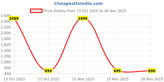 myntra.com THE STHAPAK BLESS YOUR FEET Women Peach Synthetic Leather Block Heels the sthapak bless your feet Price History Graph from 13 Oct 2025 to 25 Nov 2025