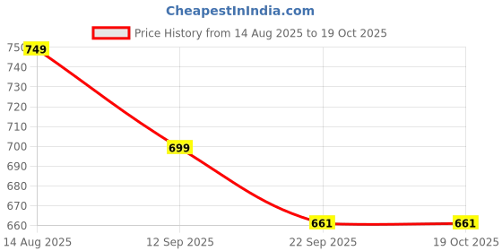 myntra.com THE STHAPAK BLESS YOUR FEET Women Synthetic High-Top Block Heels the sthapak bless your feet Price History Graph from 14 Aug 2025 to 17 Oct 2025