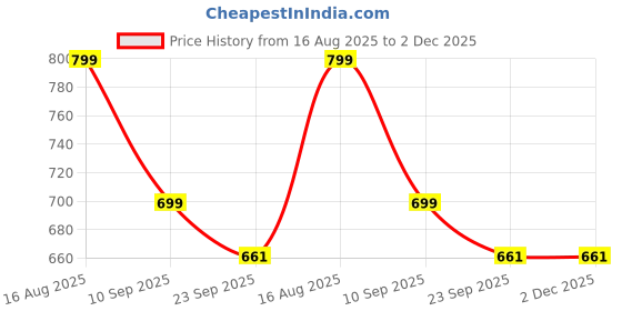 myntra.com THE STHAPAK BLESS YOUR FEET Women Textured Open Toe Flats with Buckles the sthapak bless your feet Price History Graph from 16 Aug 2025 to 2 Dec 2025