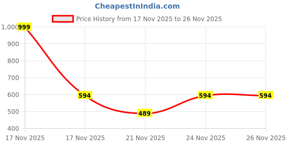 myntra.com The Style Courtyard Artificial Stones Studded And Beaded Leaf Shaped Drop Earrings the style courtyard Price History Graph from 17 Nov 2025 to 25 Nov 2025