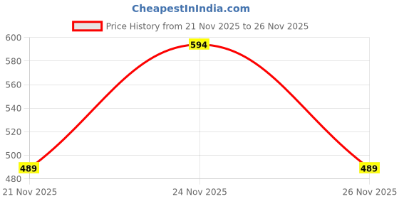 myntra.com The Style Courtyard Artificial Stones Studded And Ghungroo Beaded Oxidised Dome Jhumkas the style courtyard Price History Graph from 21 Nov 2025 to 24 Nov 2025