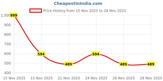 myntra.com The Style Courtyard Artificial Stones Studded Oxidised Dome Shaped Jhumkas the style courtyard Price History Graph from 15 Nov 2025 to 26 Nov 2025