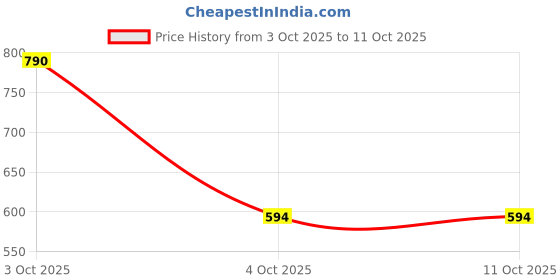 myntra.com The Style Courtyard Artificial Stones Studded Oxidised Peacock Shaped Drop Earrings the style courtyard Price History Graph from 3 Oct 2025 to 10 Oct 2025