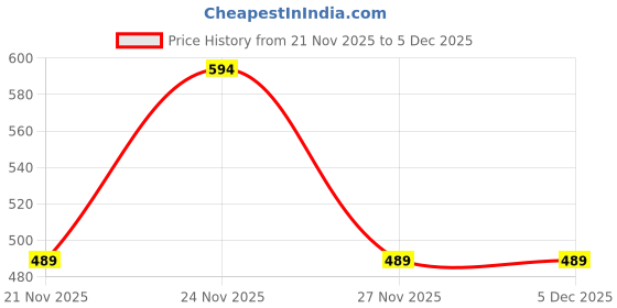 myntra.com The Style Courtyard Contemporary Drop Earrings the style courtyard Price History Graph from 21 Nov 2025 to 5 Dec 2025