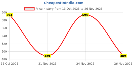 myntra.com The Style Courtyard Set Of 2 Silver-Plated Bangles the style courtyard Price History Graph from 13 Oct 2025 to 26 Nov 2025