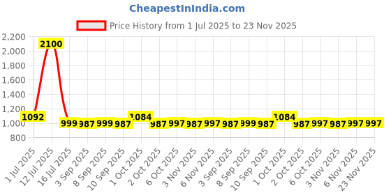 myntra.com THE TAN CLAN Ariba Embroidered Round Box Clutch the tan clan Price History Graph from 1 Jul 2025 to 23 Nov 2025