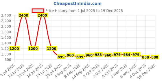 myntra.com THE TAN CLAN Elora Banarasi Embroidered Box Clutch the tan clan Price History Graph from 1 Jul 2025 to 17 Dec 2025