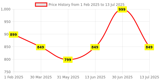 myntra.com The Textile Hub Abstract Printed Mirror Work Pure Georgette Saree the textile hub Price History Graph from 1 Feb 2025 to 13 Jul 2025