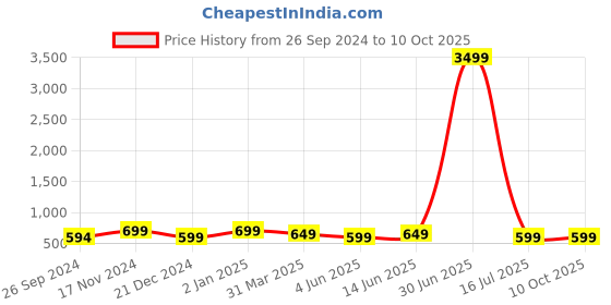 myntra.com The Textile Hub Abstract Pure Georgette Printed Saree the textile hub Price History Graph from 26 Sep 2024 to 10 Oct 2025