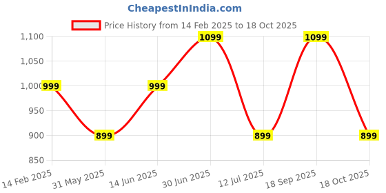 myntra.com The Textile Hub Beads and Stones Pure Silk Designer Saree the textile hub Price History Graph from 14 Feb 2025 to 18 Oct 2025