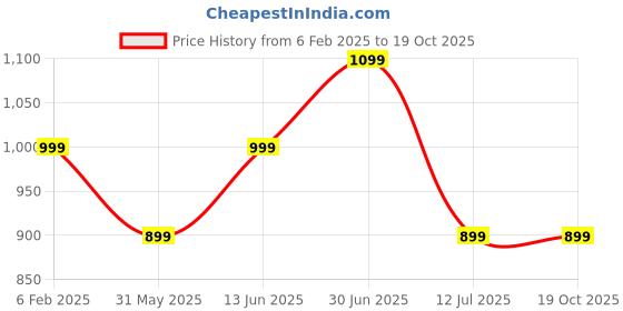 myntra.com The Textile Hub Beads and Stones Pure Silk Designer Saree the textile hub Price History Graph from 6 Feb 2025 to 19 Oct 2025