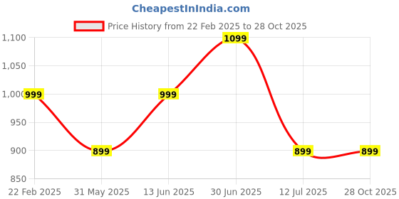 myntra.com The Textile Hub Beads and Stones Pure Silk Saree the textile hub Price History Graph from 22 Feb 2025 to 27 Oct 2025