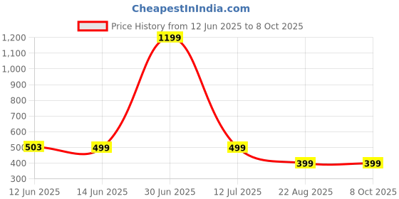myntra.com The Textile Hub Checked Printed Georgette Saree With Unstitched Blouse Piece the textile hub Price History Graph from 12 Jun 2025 to 6 Oct 2025
