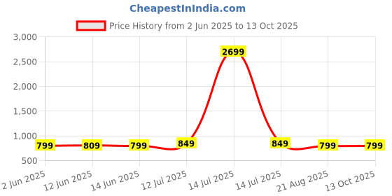 myntra.com The Textile Hub Checked Supernet Saree With Blouse Piece the textile hub Price History Graph from 2 Jun 2025 to 12 Oct 2025