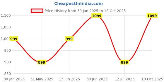 myntra.com The Textile Hub Embellished Beads and Stones Pure Silk Saree the textile hub Price History Graph from 30 Jan 2025 to 18 Oct 2025