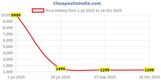 myntra.com The Textile Hub Embellished Beads and Stones Pure Silk Saree the textile hub Price History Graph from 1 Jul 2025 to 15 Oct 2025