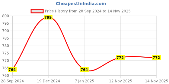 myntra.com The Textile Hub Embellished Beads and Stones Saree the textile hub Price History Graph from 28 Sep 2024 to 14 Nov 2025