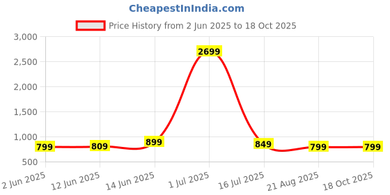 myntra.com The Textile Hub Embellished Pure Georgette Saree the textile hub Price History Graph from 2 Jun 2025 to 18 Oct 2025