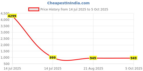 myntra.com The Textile Hub Embellished Striped Pure Georgette Saree the textile hub Price History Graph from 14 Jul 2025 to 4 Oct 2025