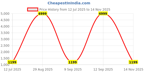 myntra.com The Textile Hub Embroidered Beads and Stones Pure Georgette Saree the textile hub Price History Graph from 12 Jul 2025 to 14 Nov 2025