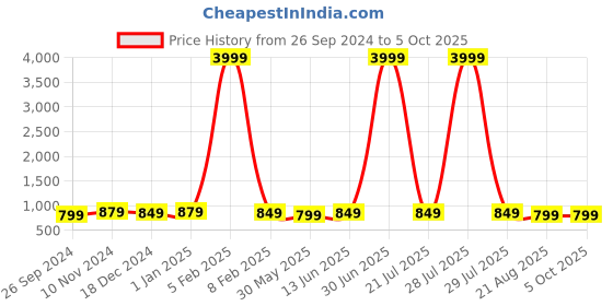 myntra.com The Textile Hub Embroidered Mirror Work Leheriya Saree the textile hub Price History Graph from 26 Sep 2024 to 4 Oct 2025