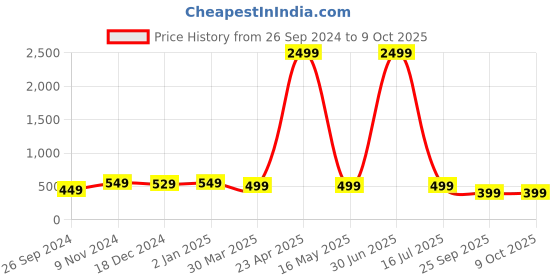 myntra.com The Textile Hub Ethnic Motif Striped Saree with Blouse the textile hub Price History Graph from 26 Sep 2024 to 9 Oct 2025
