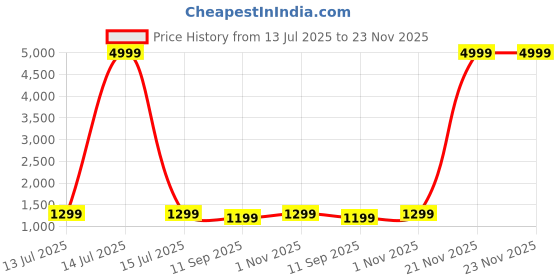 myntra.com The Textile Hub Ethnic Motifs Embroidered Pure Chiffon Saree the textile hub Price History Graph from 13 Jul 2025 to 22 Nov 2025