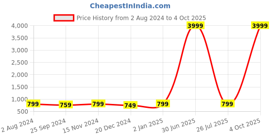 myntra.com The Textile Hub Ethnic Motifs Mirror Work Tassel  Saree the textile hub Price History Graph from 2 Aug 2024 to 4 Oct 2025