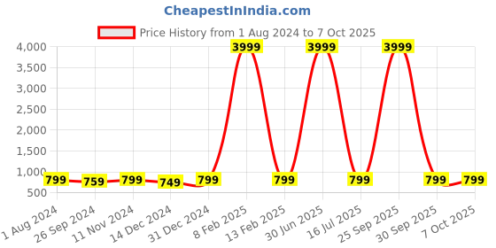 myntra.com The Textile Hub Ethnic Motifs Mirror Work Tassel Saree the textile hub Price History Graph from 1 Aug 2024 to 6 Oct 2025